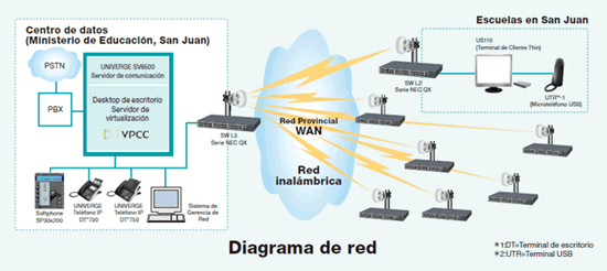 Diagrama de red