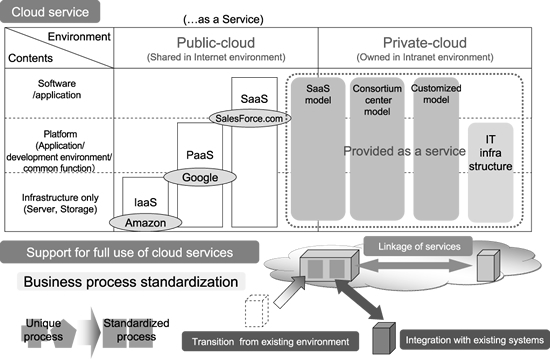 Approach to Enterprise Cloud Computing