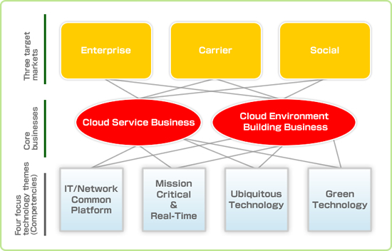 What's NEC's Cloud?