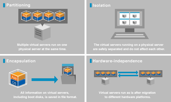 Аппаратная поддержка виртуализации. Виды аппаратной виртуализации. Серверное оборудование. Аппаратная поддержка это. Технологии интел.