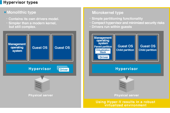 Microsoft HyperV: Virtualización | NEC